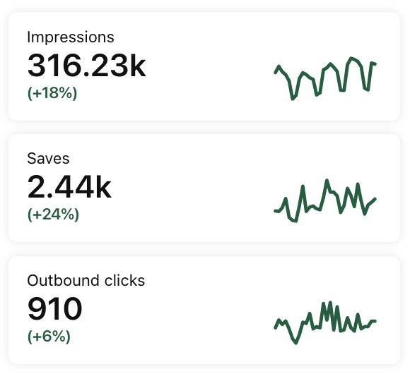 Screenshot of Pinterest business hub analytics widget depicting impressions, saves, and outbound clicks