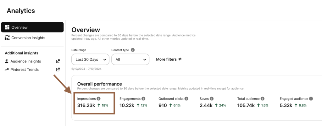 Screenshot of Pinterest analytics overview with arrow pointing out the impressions section