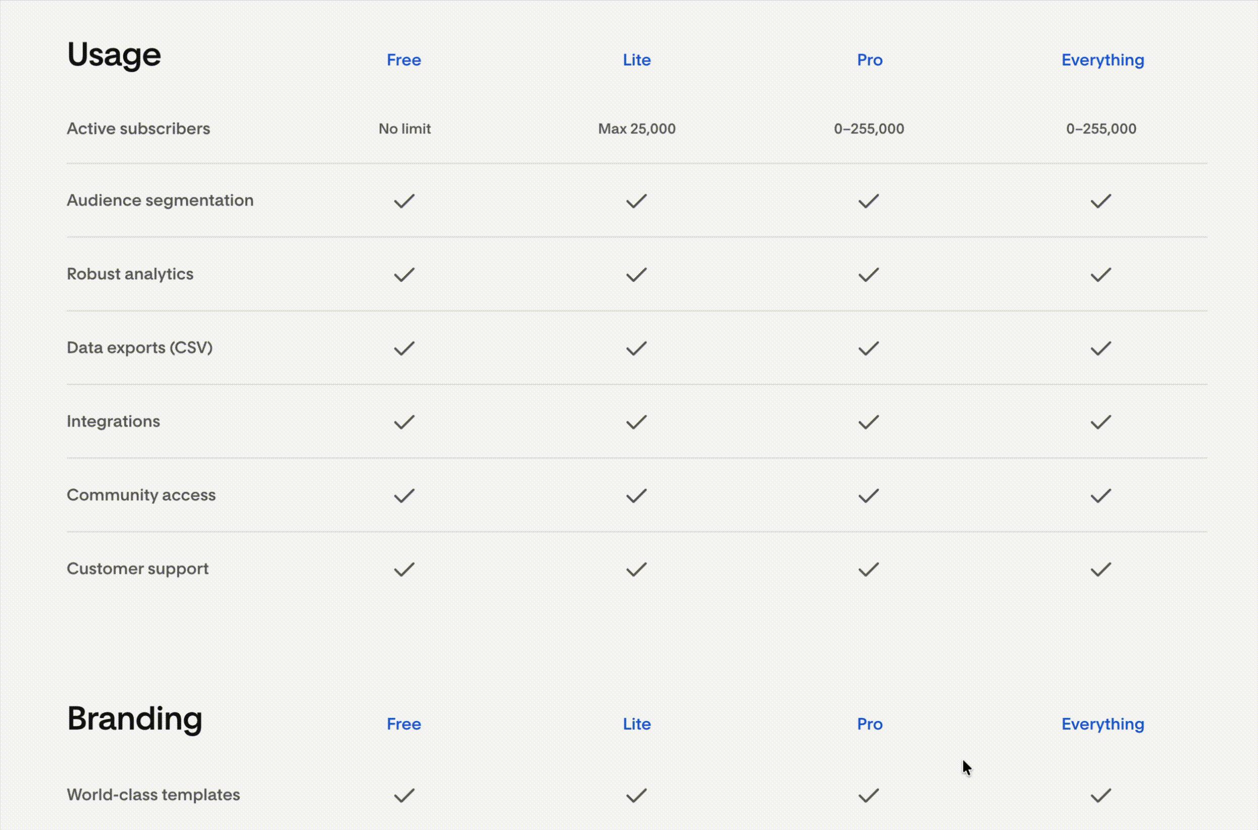 Screen recording scrolling through comparison of Flodesk plans and pricing