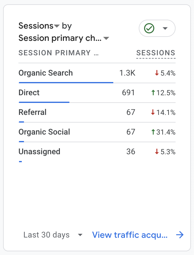 Google Analytics dashboard showing traffic acquisition sources including direct